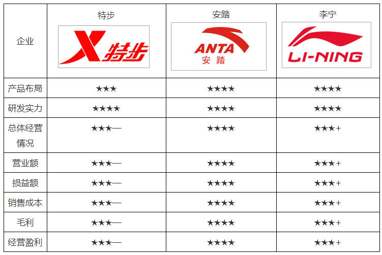 特步 2021年中国运动鞋服行业发展现状及运动鞋服国产品牌企业经营情况对比分析