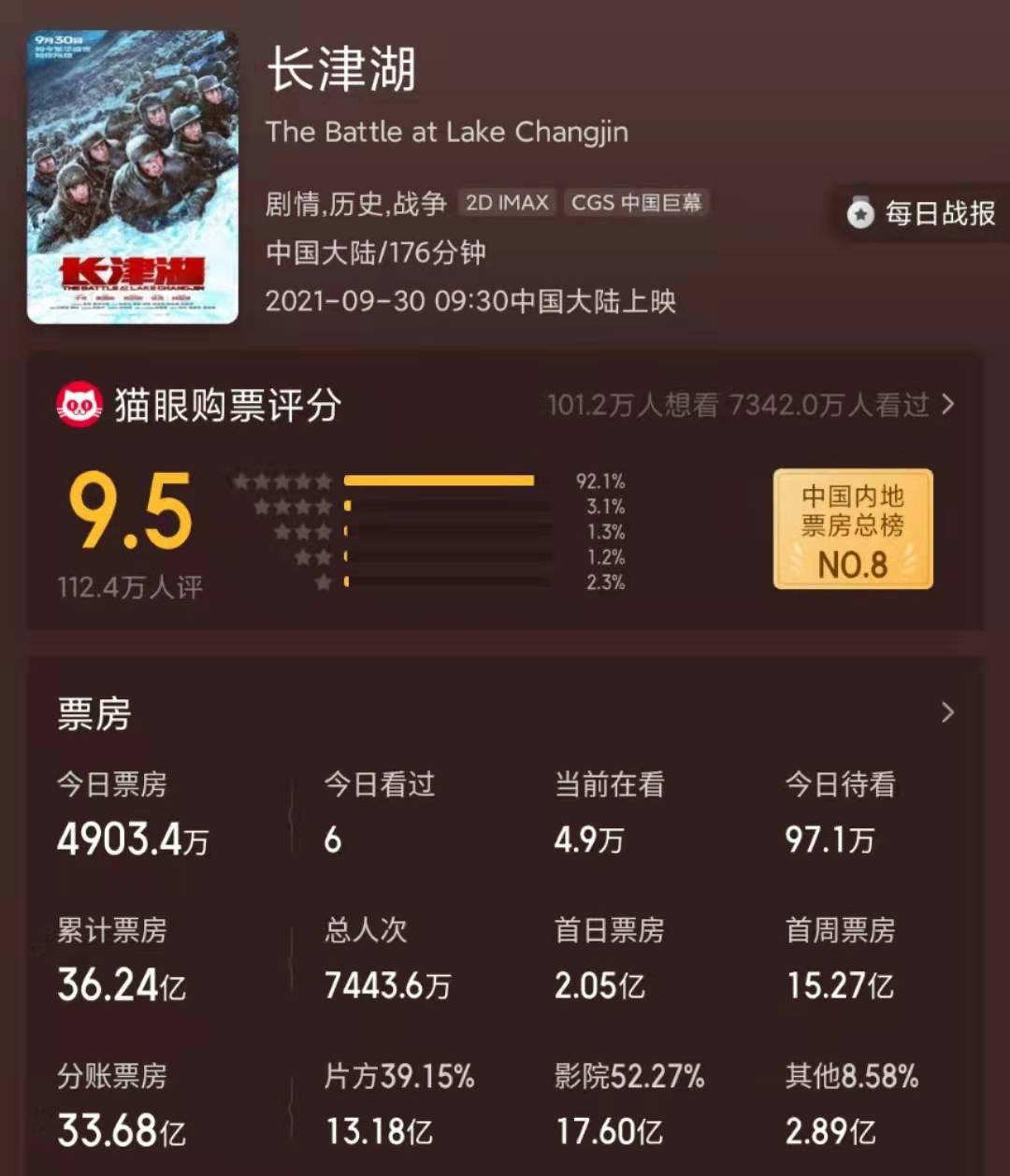 长津湖下部《水门桥》什么时候上映？跟长津湖一样值得投资？成本多少？