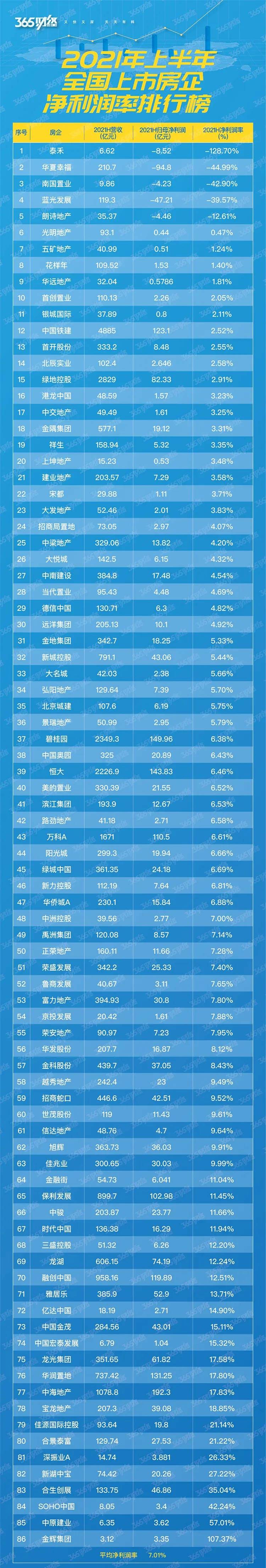 净利润率排行_锦江股份各企业上半年净利润率排行榜