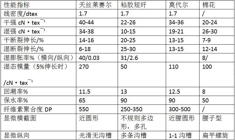 379基于数据说说天丝莱赛尔纤维的特点