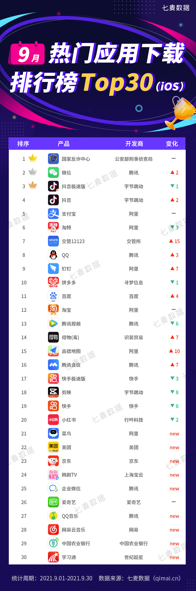 学习app排行榜_9月应用排行榜:「学习通」单月下载量增长275%!收入榜Top5格局...
