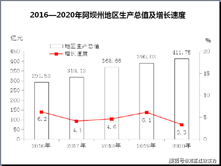 阿坝2020gdp_四川省内的宜宾,内江和遂宁,论综合实力,谁更接近二线城市