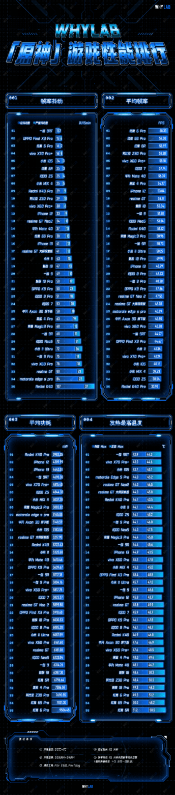 温控|35款手机游戏跑原神，一加9RT温控、帧率稳定性能双第一