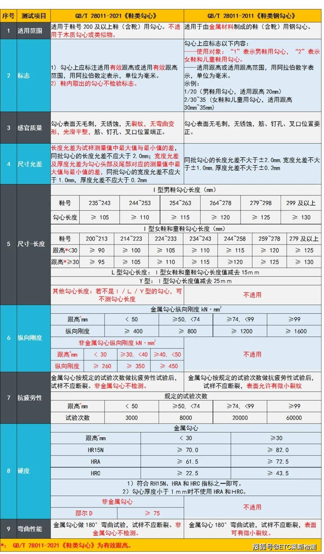 对比GB/T 28011钢勾心更新