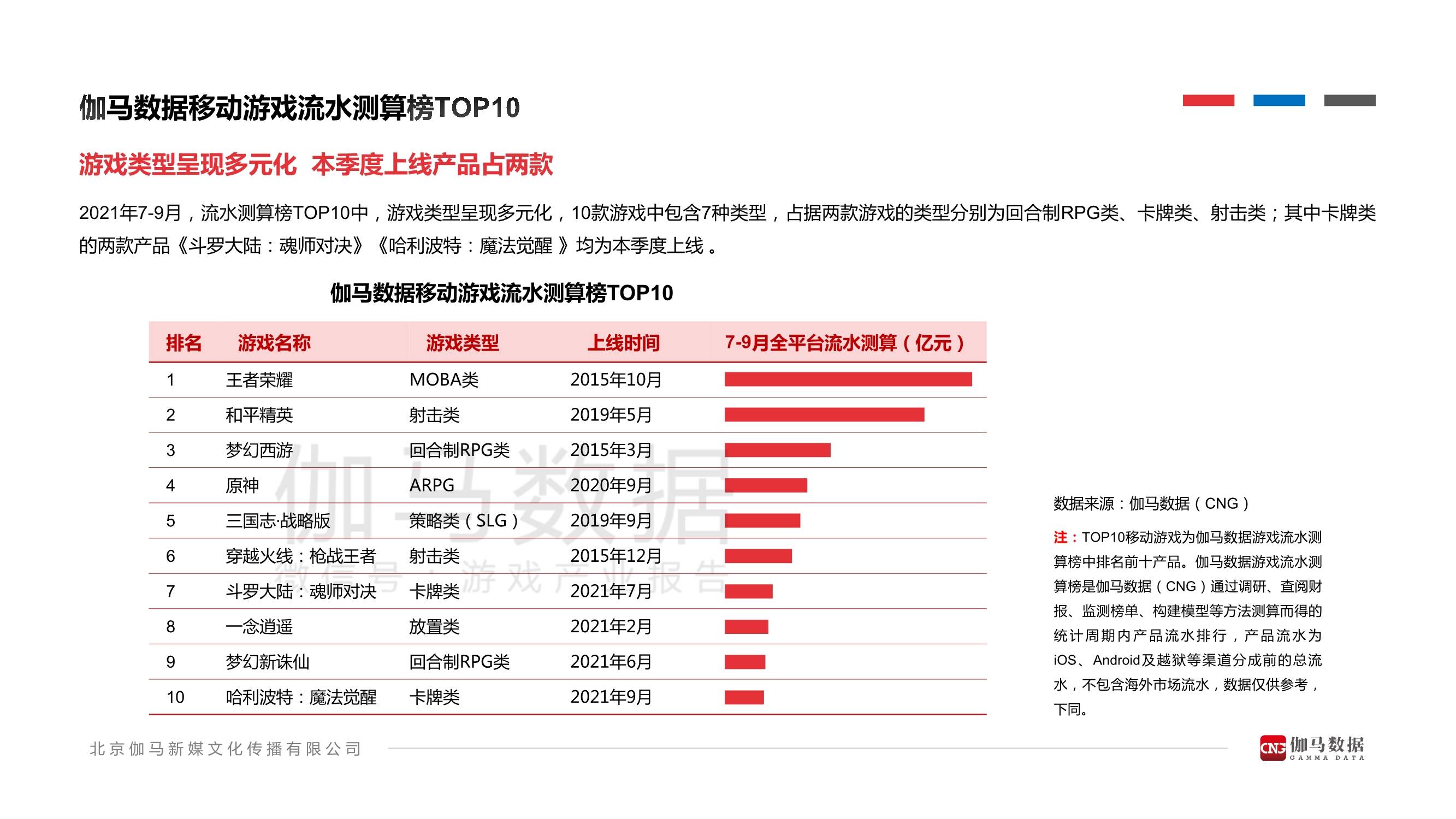 21年7 9月移动游戏报告 发展