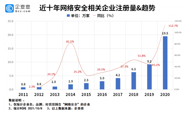 网络安全宣传周来了!我国网络安全相关企业超71万,广州上海最多