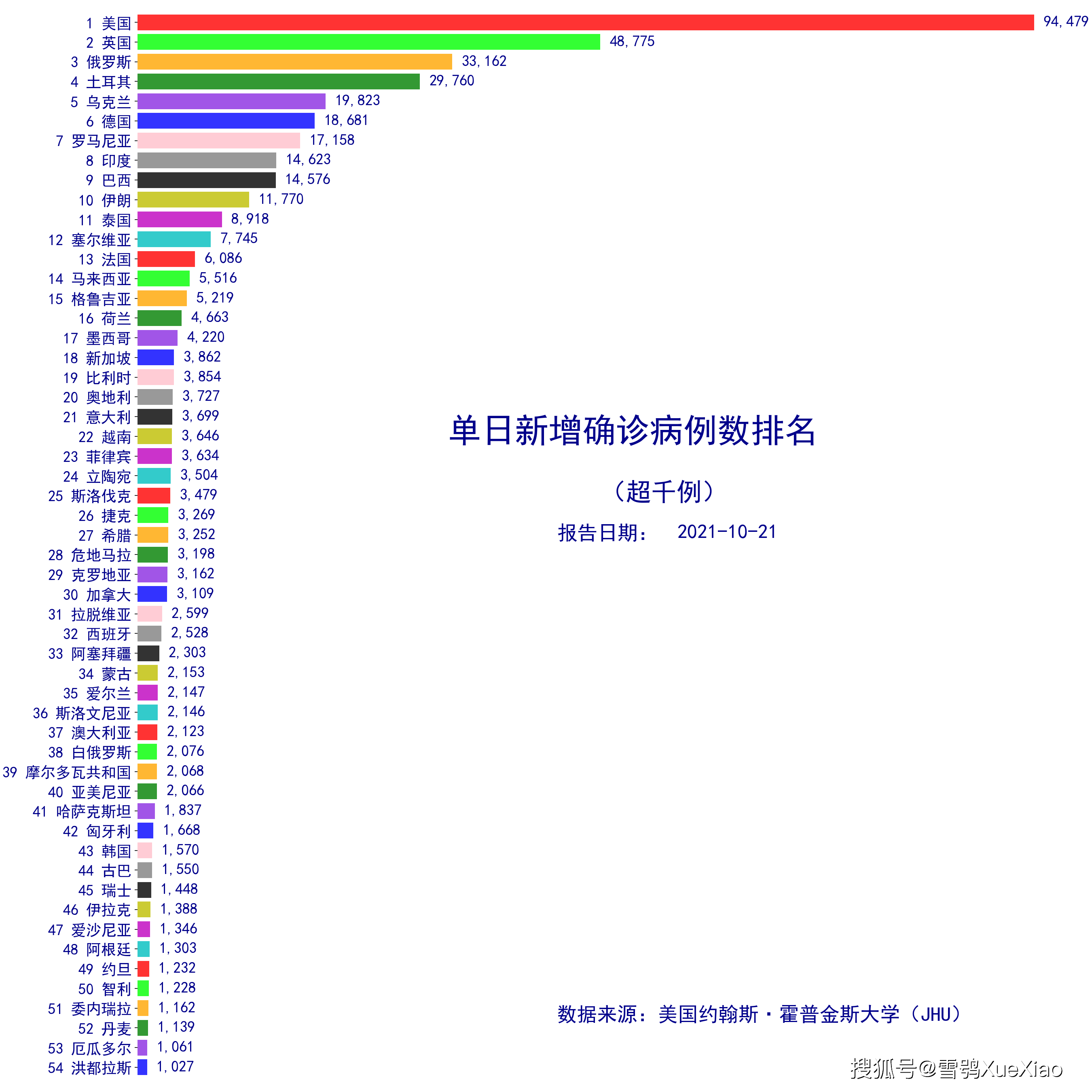 美国日增新冠病亡超3200例世界第一全球新冠疫情速览0220211021