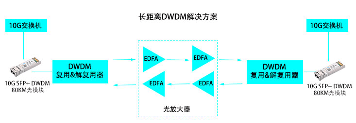10GE DWDM SFP+彩色光模块应用案例 - 易天光通信_传输
