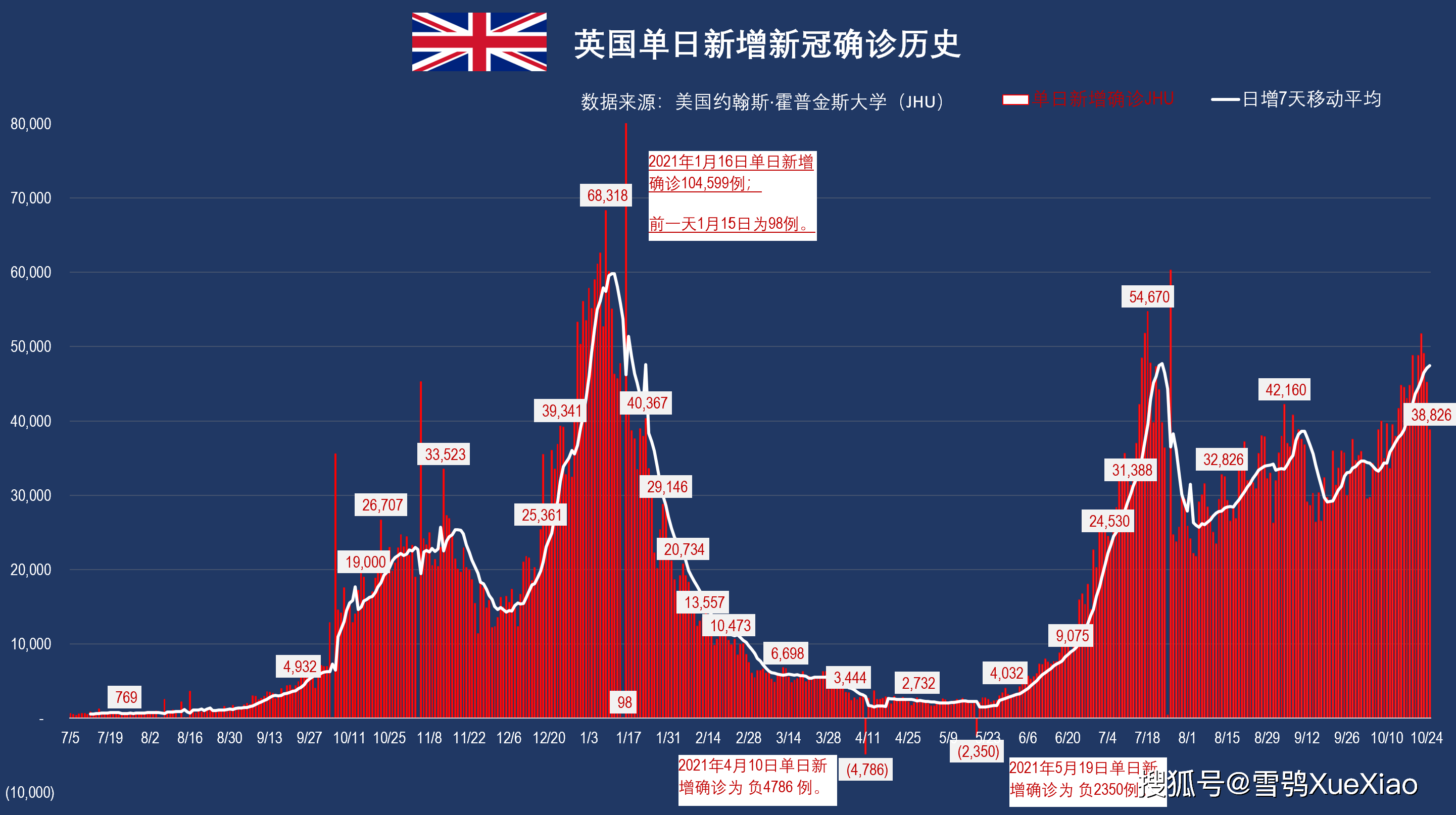 英國單日新增確診世界第一為 38,826 例.