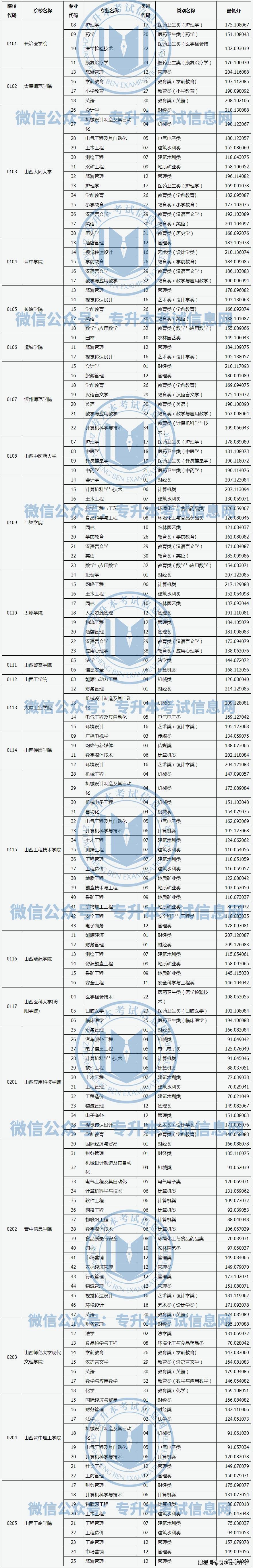 基础|2021年山西专升本各院校最低录取分数线