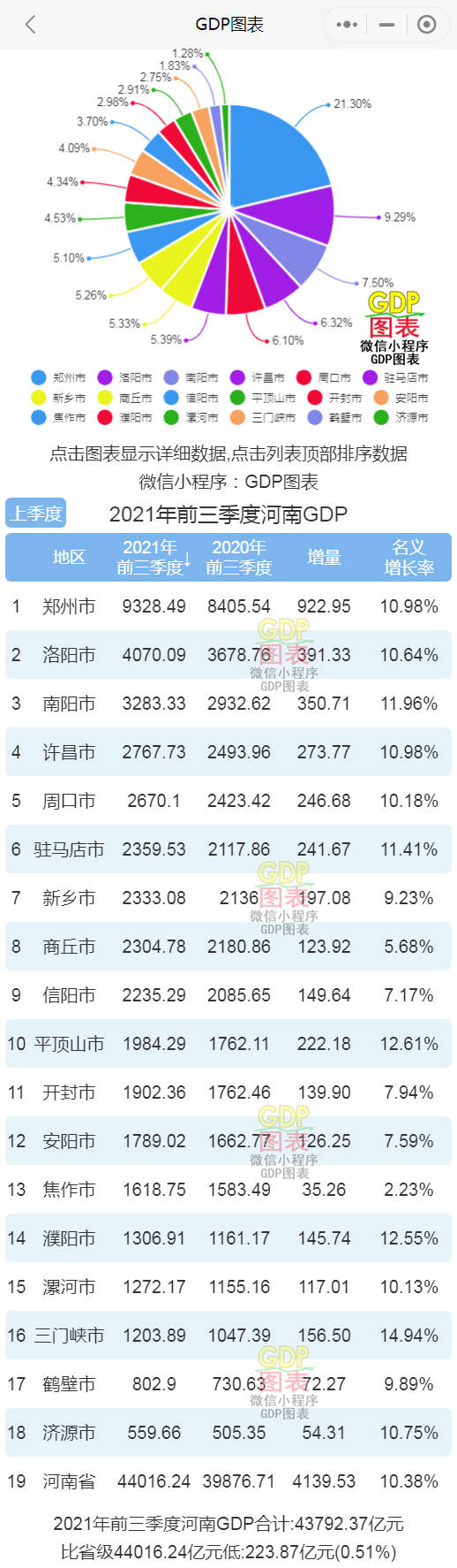 2021年洛阳gdp_洛阳和徐州2021年的经济对比(2)