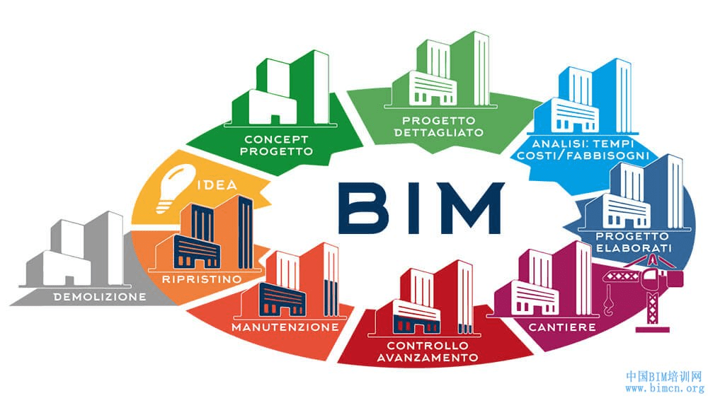 bim工程師需要通過3d建模,數據庫構建,大數據分析等等數字化手段,將