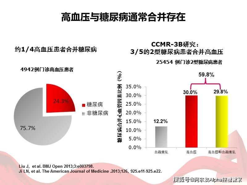 并发症|糖尿病与高血压