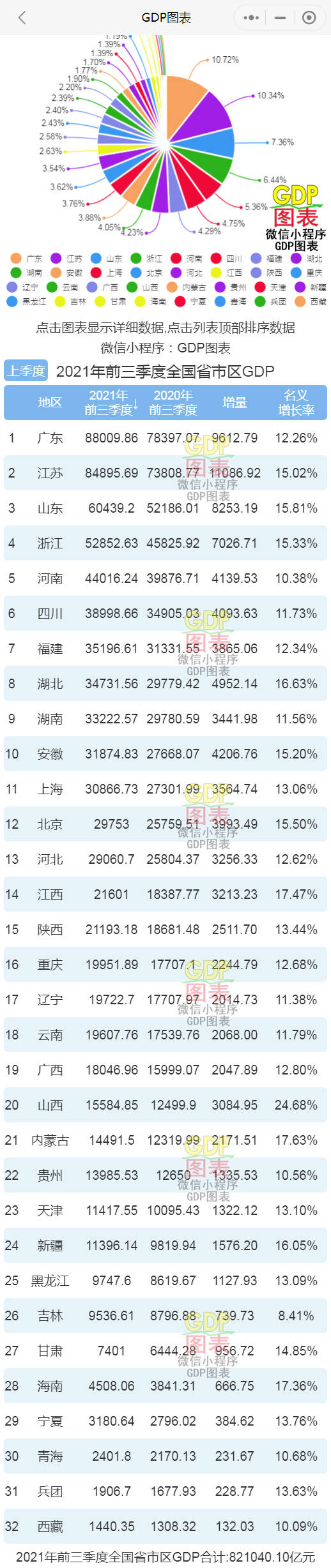 gdp前三名的省份_2021年前三季度广东省各市GDP排名:广州增量第一!深圳增速放缓