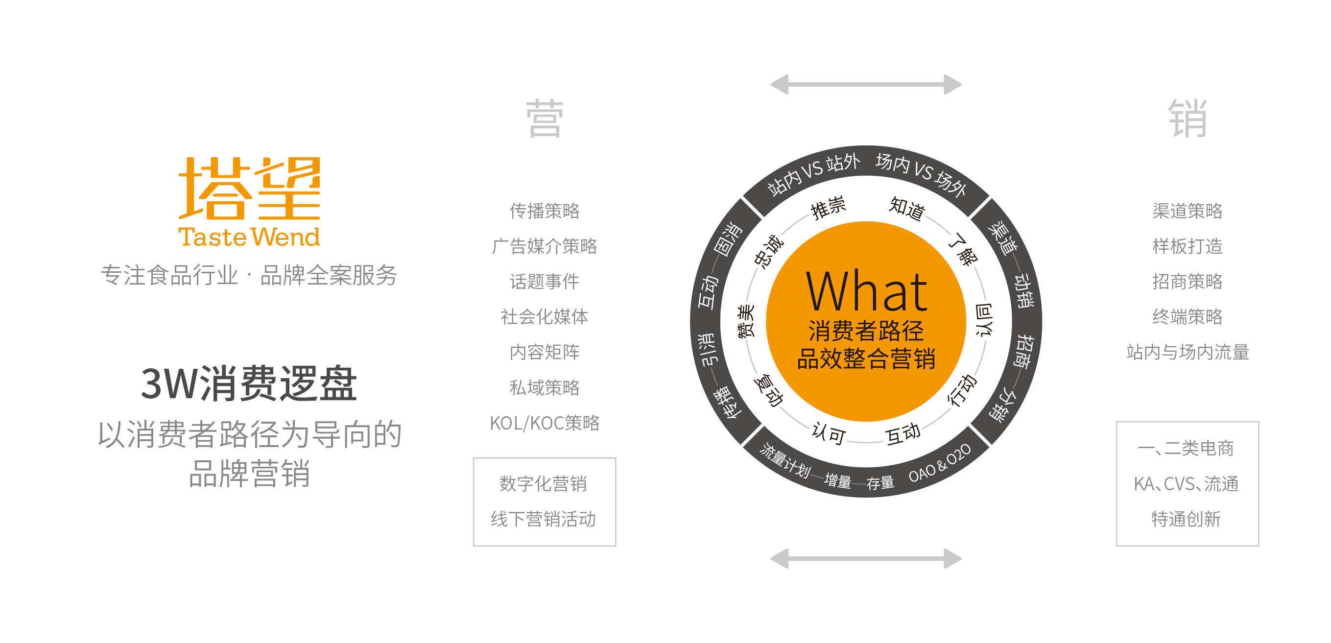 塔望 3w 品效整合營銷