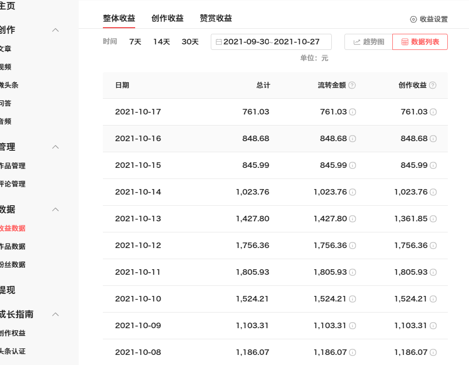 做自媒體一條視頻到底能賺多少錢是播放量越高收益就越高嗎