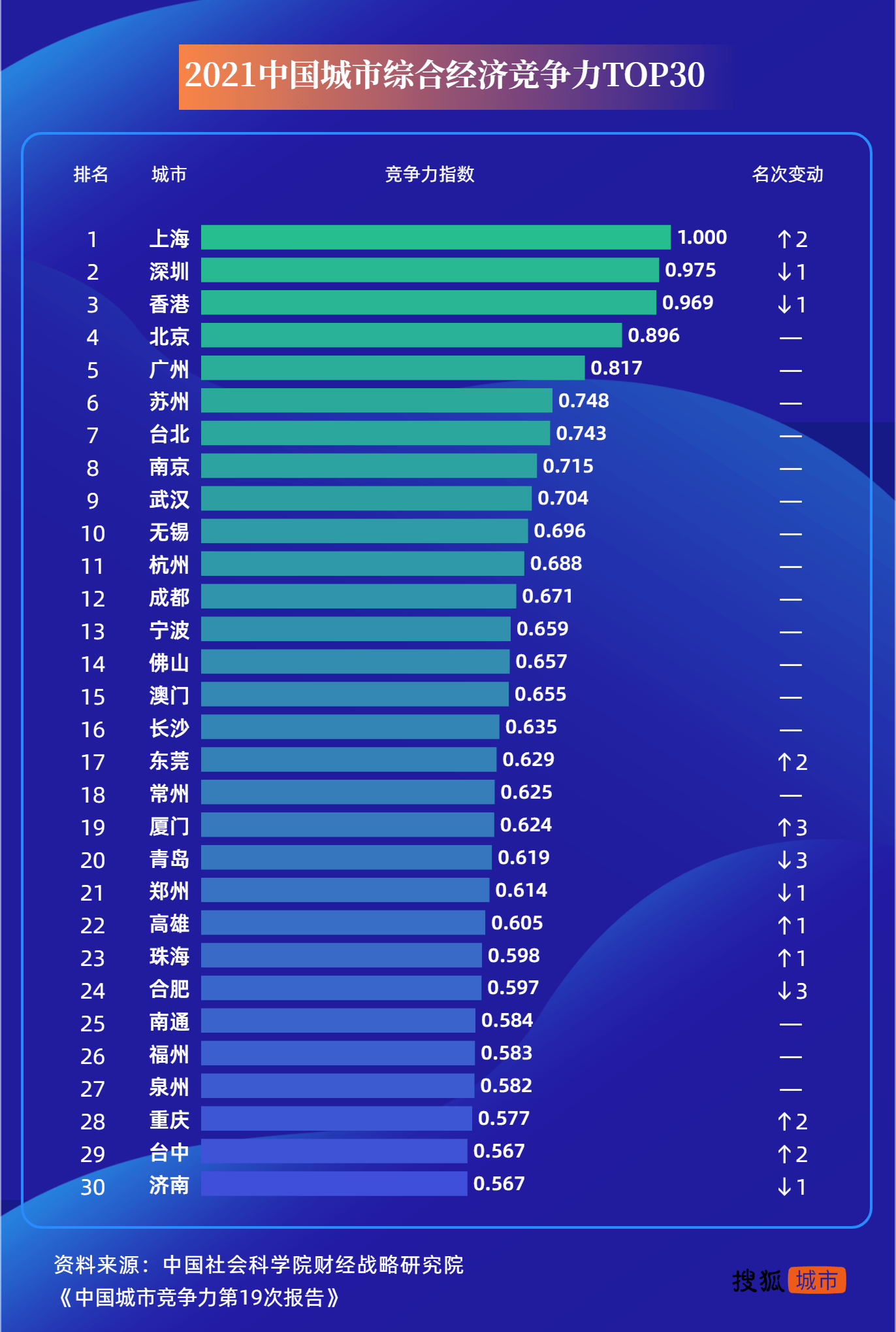 中国2021年前十强城市gdp_中国百强城市榜单发布,贡献全国GDP七成以上,俨然是中国经济的主战场(2)