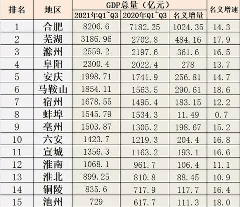 合肥gdp增长动图_合肥市上半年经济运行情况出炉,上半年GDP同比增长8.1%!发展超...