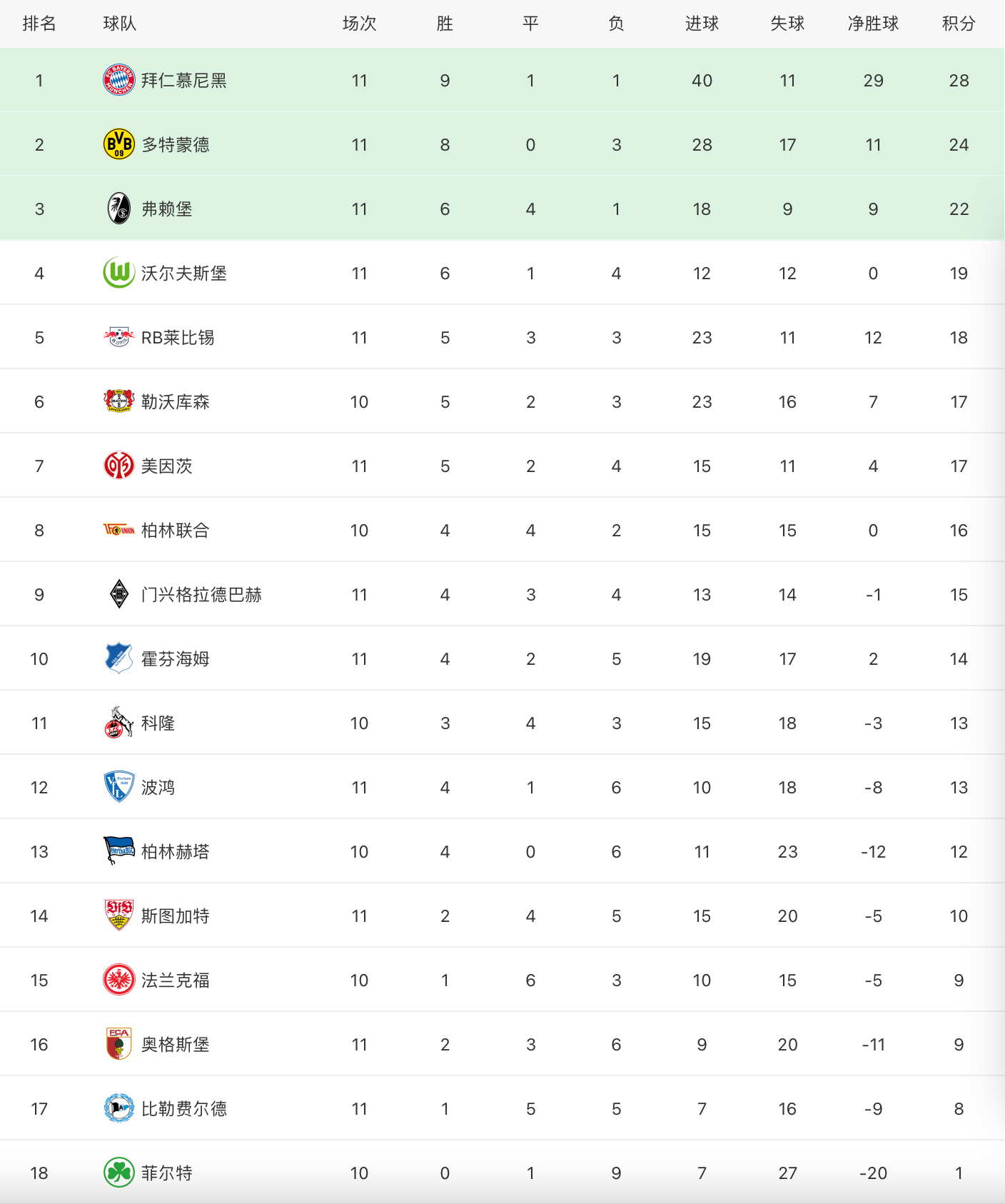 德甲最新积分榜 拜仁力克强敌4分领跑 莱比锡7轮不败攀升第5 破门