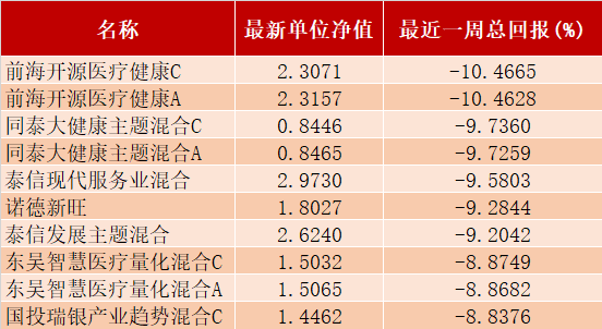 公募基金一周红黑榜 国泰中证动漫游戏etf涨超7 前海开源公共卫生股票跌逾10 21欧洲杯竞猜平台