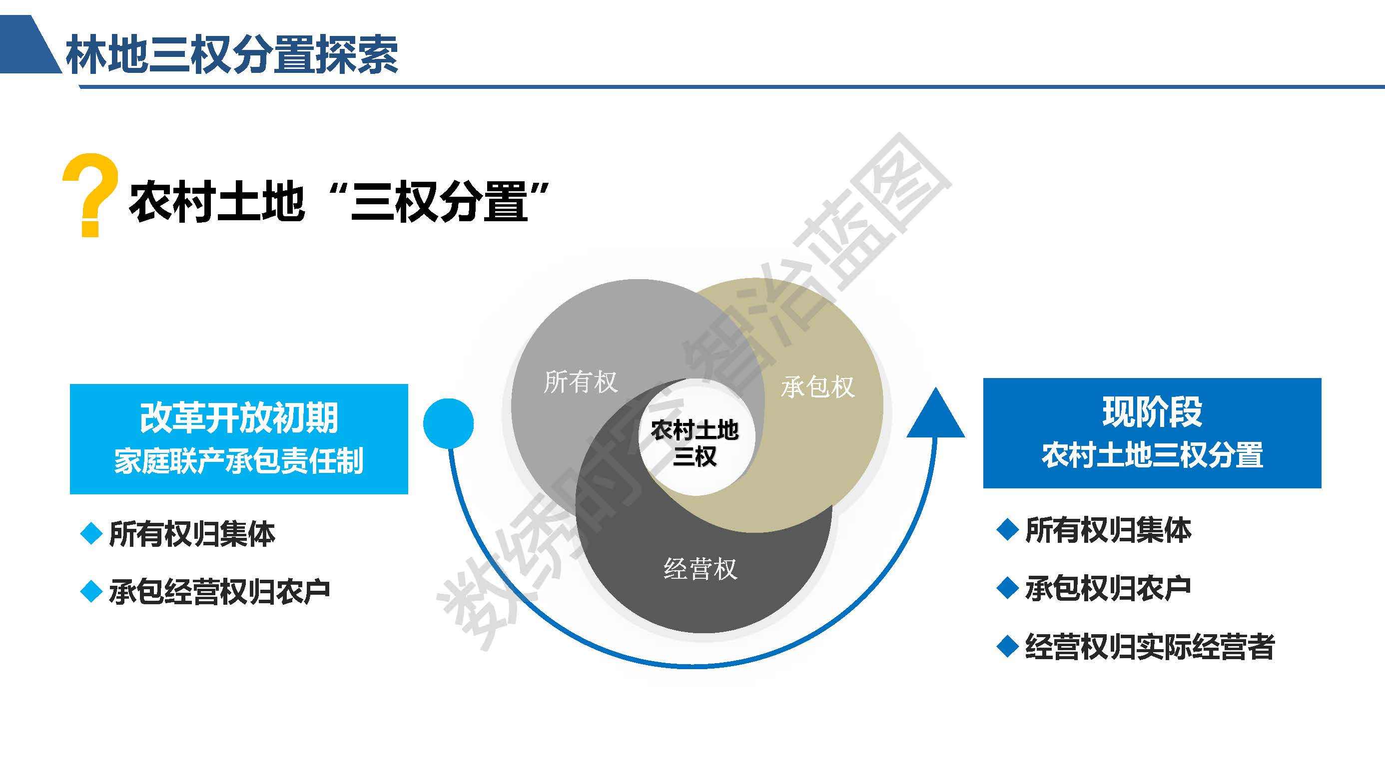 地信大会报告分享林名堂林地quot三权分置quot福建探索与实践