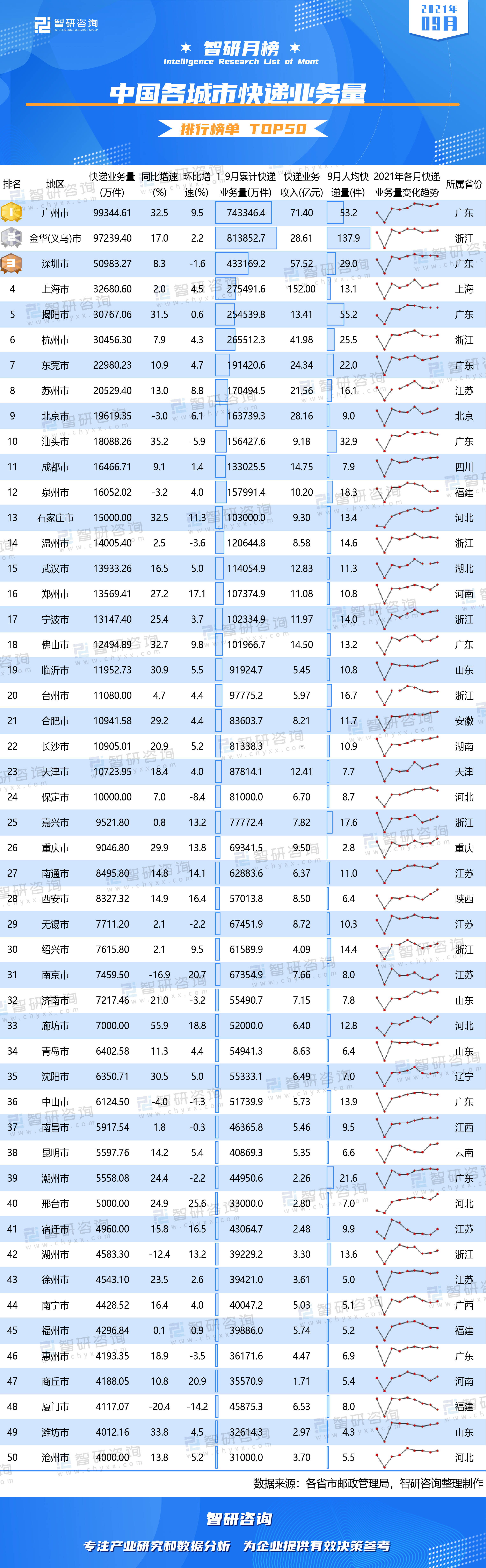 城市收入排行榜2021_2021年9月中国各城市快递业务量排行榜:上海市9月快递业务收入超...