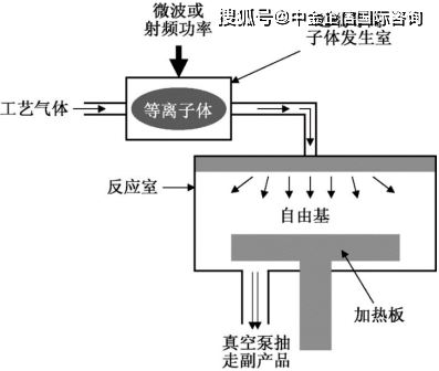 遠程等離子體去膠設備遠程等離子體去膠設備一般在刻蝕或離子注入後通