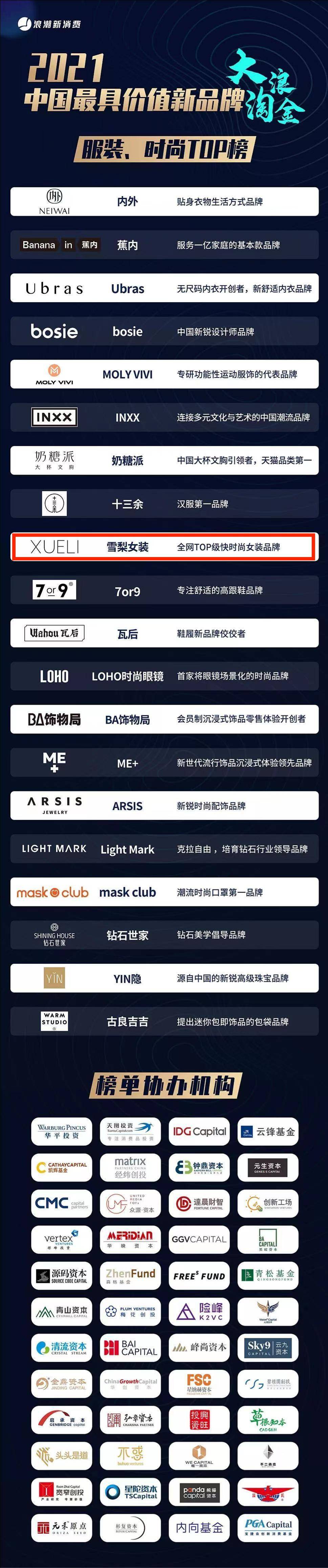 用户 中国最具价值新品牌TOP榜发布，网红雪梨旗下品牌上榜，直播助力品牌发展