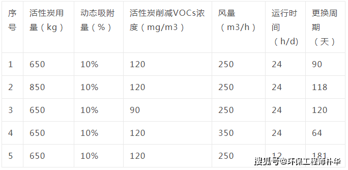 用于吸附vocs活性炭要多长时间更换?运行台账如何做才合规?