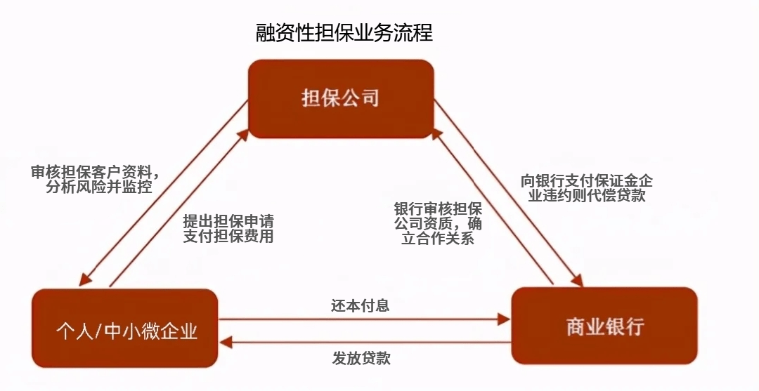 《报告》中指出了一些担保公司的不足,主要表现在业务模式缺乏核心