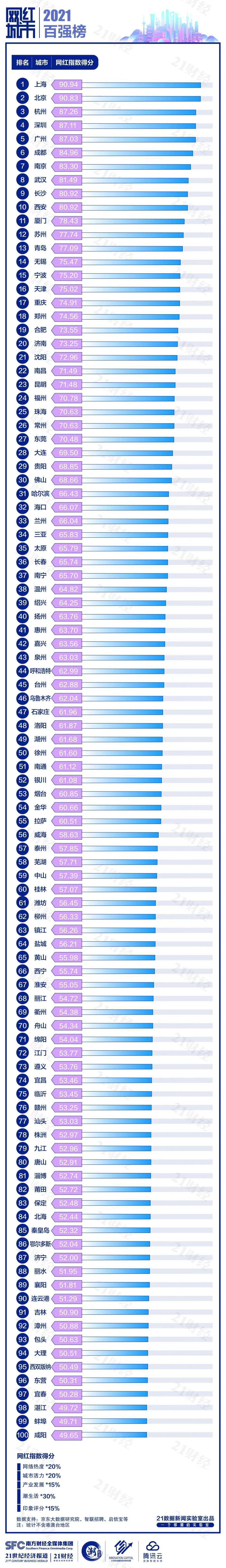 保定入围2021网红城市百强榜