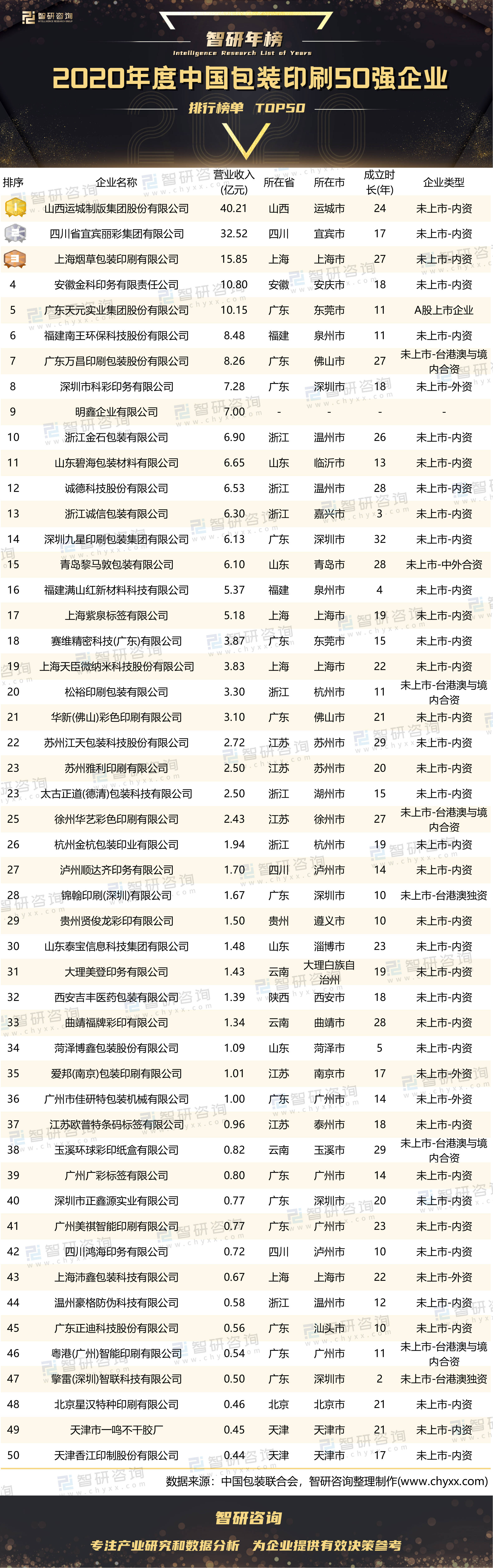 2020纸尿裤排行榜10强_2020年度中国包装印刷50强企业排行榜:5家企业营收超过10亿元(...