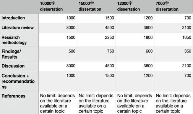 创作|英国Dissertation结构及重点注意事项