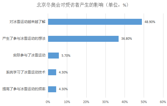 冰雪运动热起来