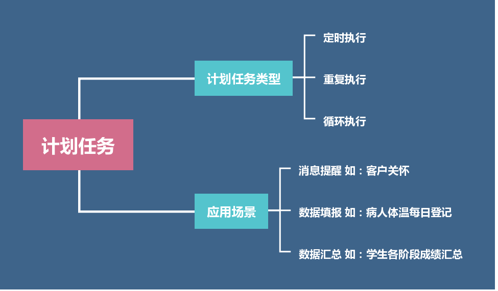 如何利用计划任务实现便捷的业务操作