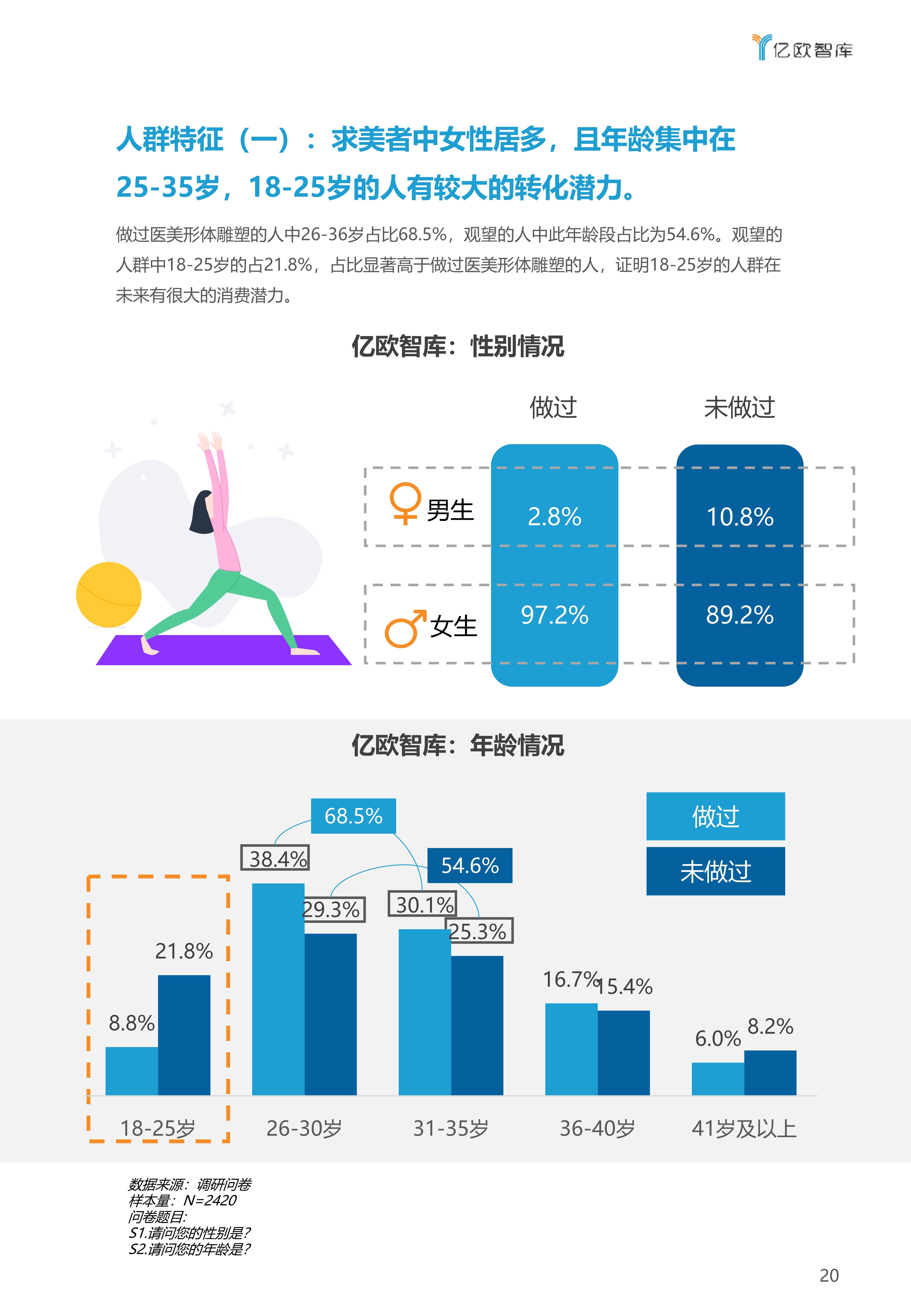 公众2021年中国医美形体雕塑行业白皮书