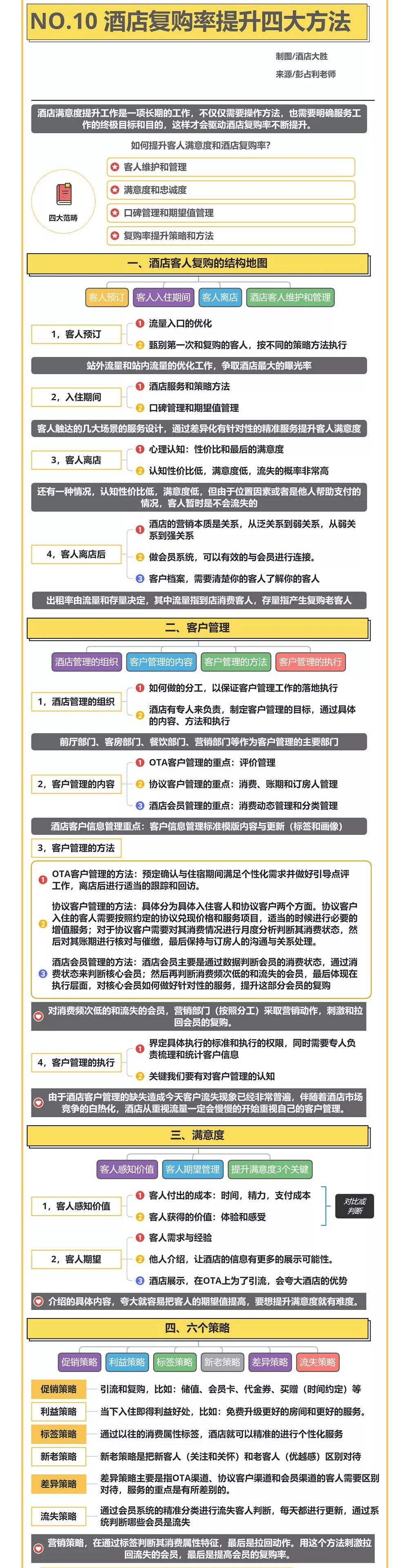 经验教程|四大方法，让您酒店快速提升复购率！