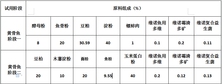 100斤黄骨鱼放多少饲料,黄骨鱼人工饲料配方简单的_养殖_复合_营养