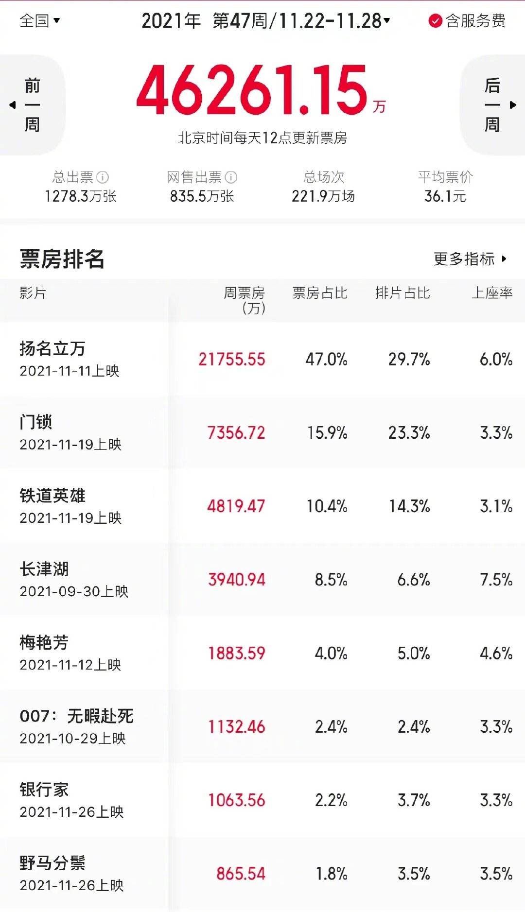 內地一周票房《揚名立萬》2.17億三連冠累計破6億，《長津湖》上映兩月破57億 娛樂 第1張