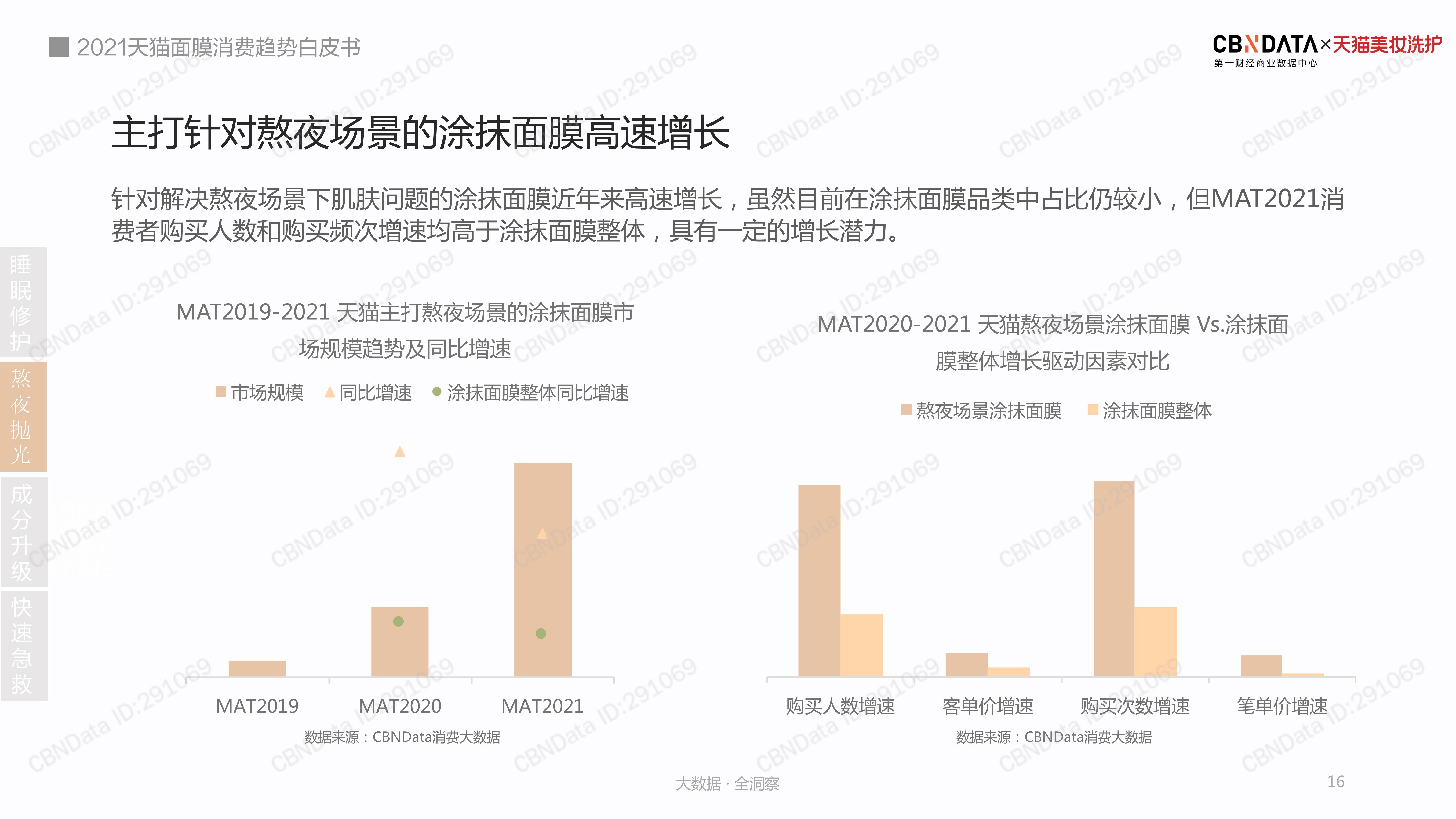 品类2021 天猫涂抹面膜消费洞察白皮书