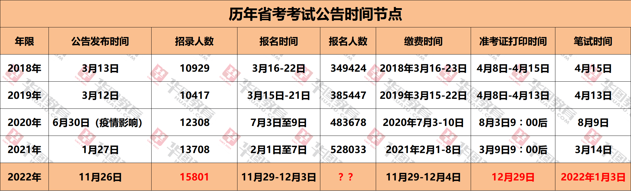 報名時間:11月29日9:00至12月3日16:00 繳費時間:11月29日9:00至12月4