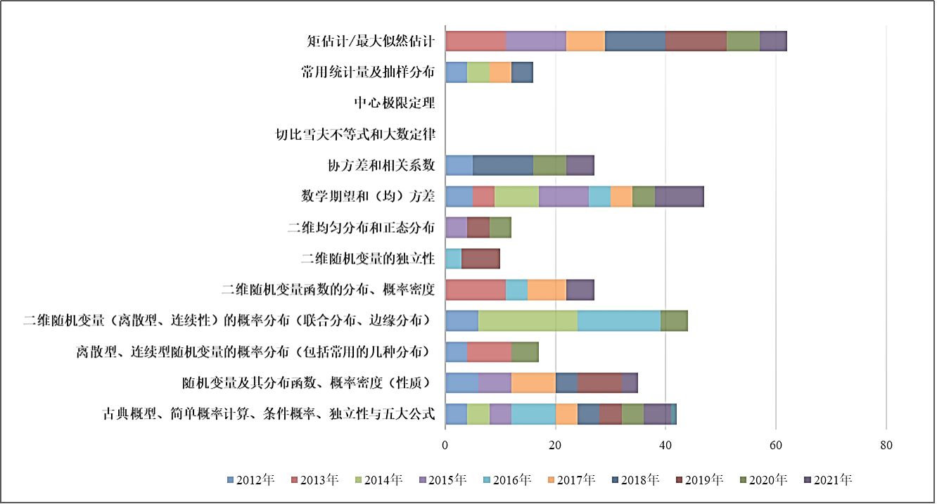 教育|文都教育：2022考研数学真题概率论与数理统计知识点分析