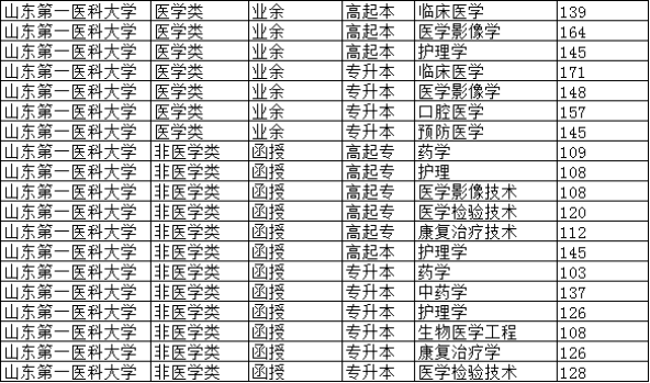 齐鲁|2021年山东省成人高考各校预录取分数线公布，快来看看你录取了吗？