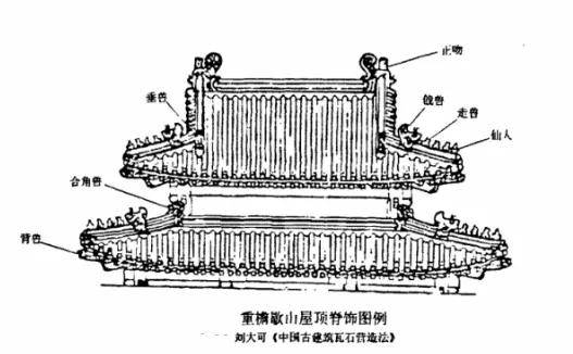 脊獸是中國古代建築屋脊上所安放的神獸形狀的構件,分為吻獸,望獸,垂