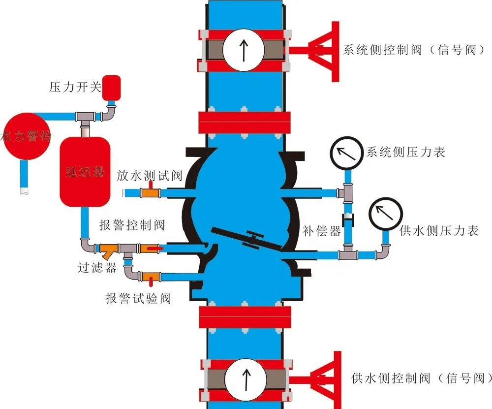 预作用喷水灭火系统图片