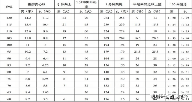 2021军考体能评分标准点成军考