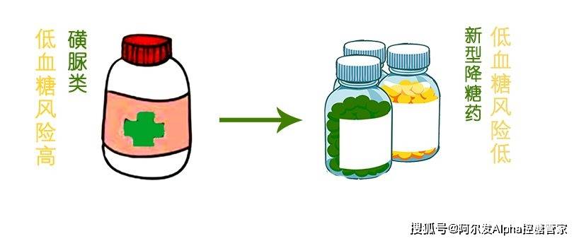 并发症|如何选择降糖药？可以参考这6点