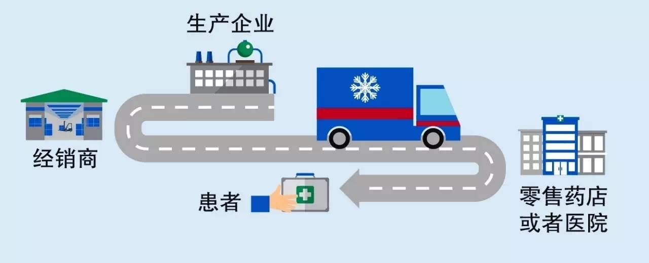 如何正确选择合理的医药冷链运输和安全交付的方式_药品_冷藏_物流