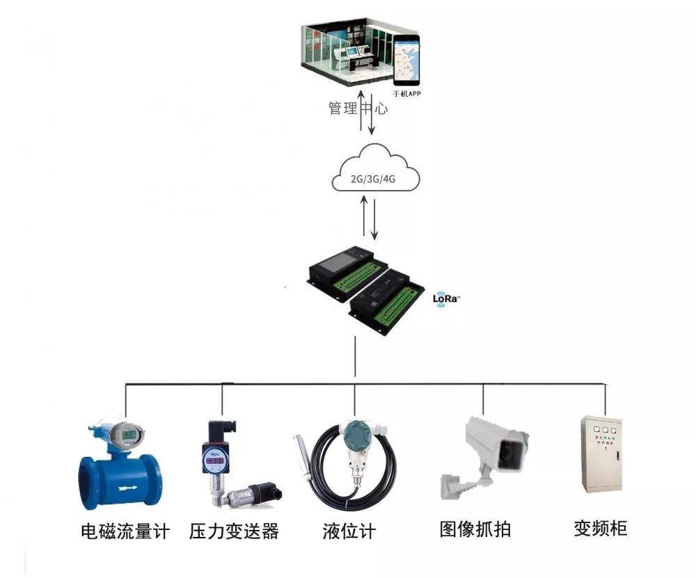 供水管网远程监测系统,监测管网参数更清晰_终端设备_控制_城市