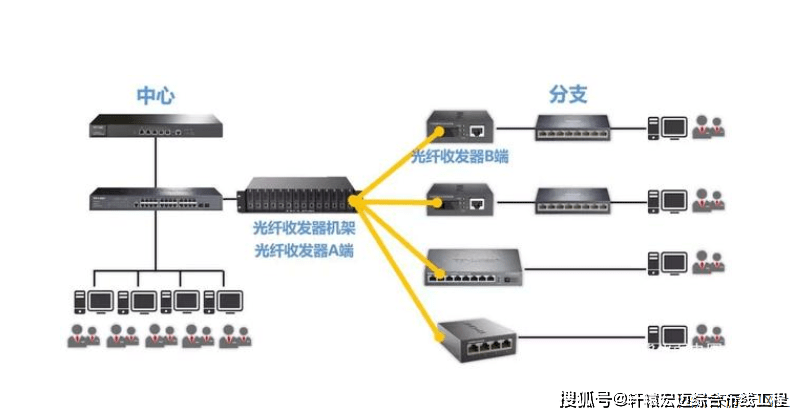 不能支持半雙工,如果收到其他品牌的交換機(switch)或集線器(hub)